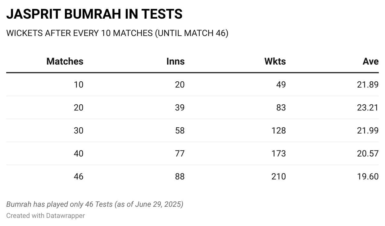 Jasprit Bumrah in Tests